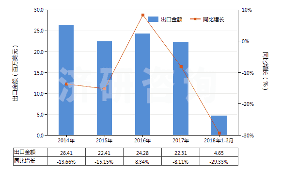2014-2018年3月中國過氧化苯甲酰及苯甲酰氯(HS29163200)出口總額及增速統(tǒng)計